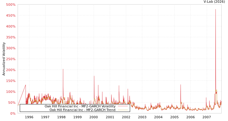 graph of Oak Hill Financial Inc MF2-GARCH