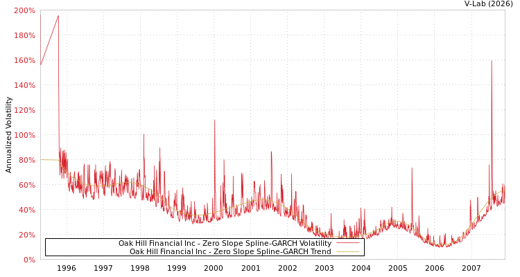 graph of Oak Hill Financial Inc S0GARCH