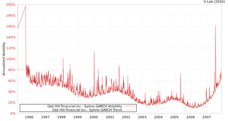 graph of Oak Hill Financial Inc SGARCH