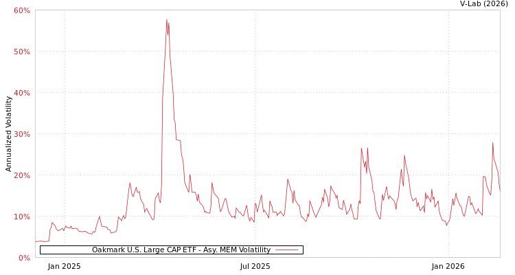 graph of Oakmark U.S. Large CAP ETF AMEM