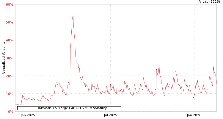 graph of Oakmark U.S. Large CAP ETF MEM
