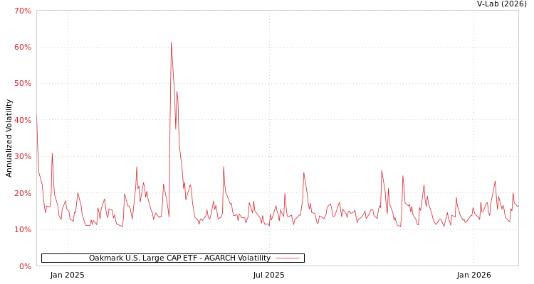 graph of Oakmark U.S. Large CAP ETF AGARCH