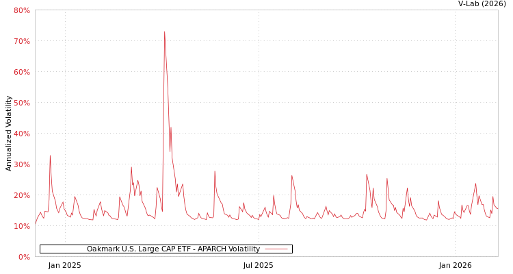 graph of Oakmark U.S. Large CAP ETF APARCH