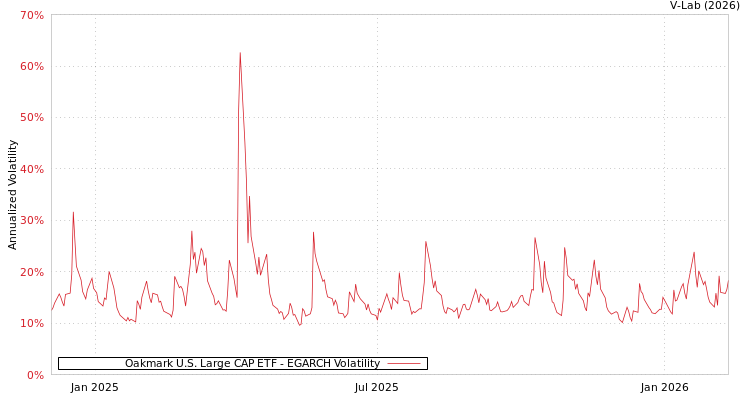 graph of Oakmark U.S. Large CAP ETF EGARCH