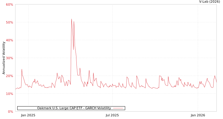 graph of Oakmark U.S. Large CAP ETF GARCH