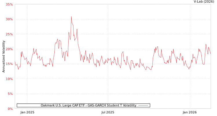 graph of Oakmark U.S. Large CAP ETF GAS-GARCH-T