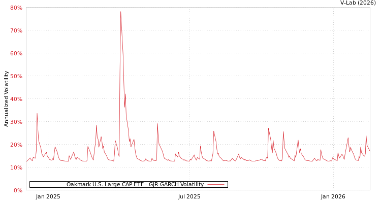 graph of Oakmark U.S. Large CAP ETF GJR-GARCH