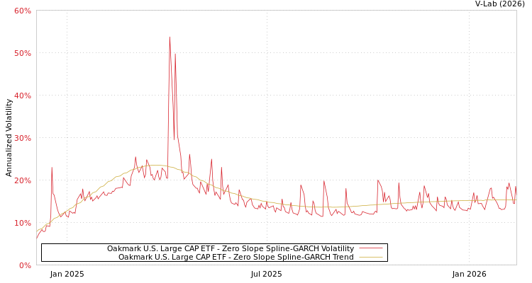 graph of Oakmark U.S. Large CAP ETF S0GARCH