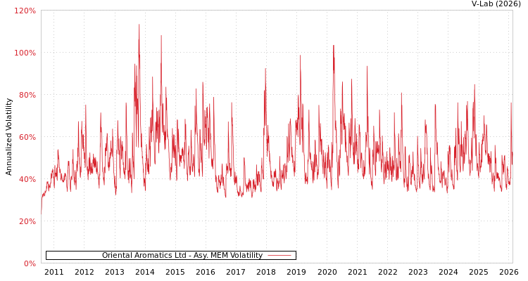graph of Oriental Aromatics Ltd AMEM