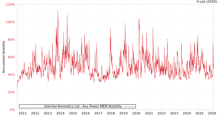 graph of Oriental Aromatics Ltd APMEM
