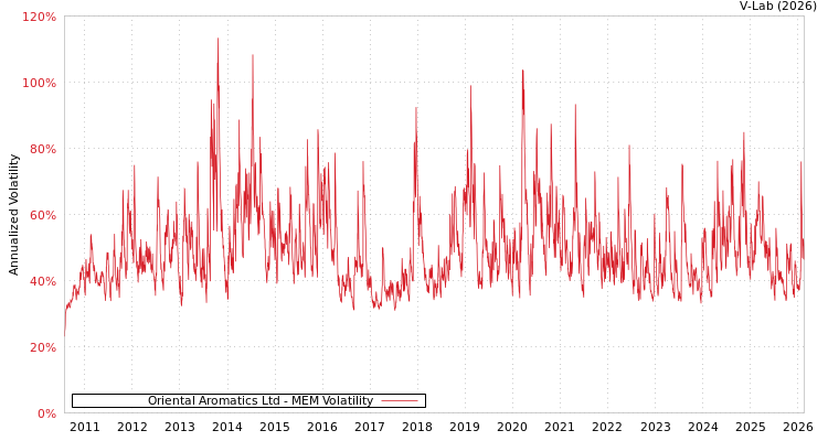 graph of Oriental Aromatics Ltd MEM