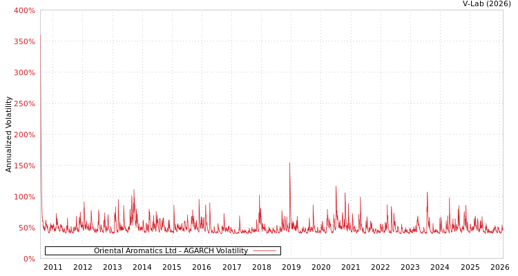graph of Oriental Aromatics Ltd AGARCH