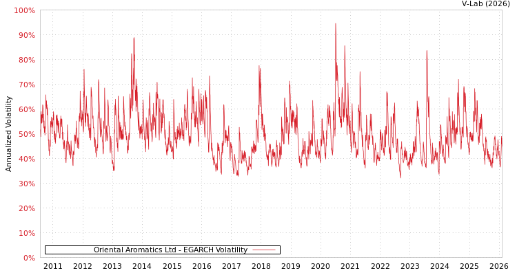 graph of Oriental Aromatics Ltd EGARCH
