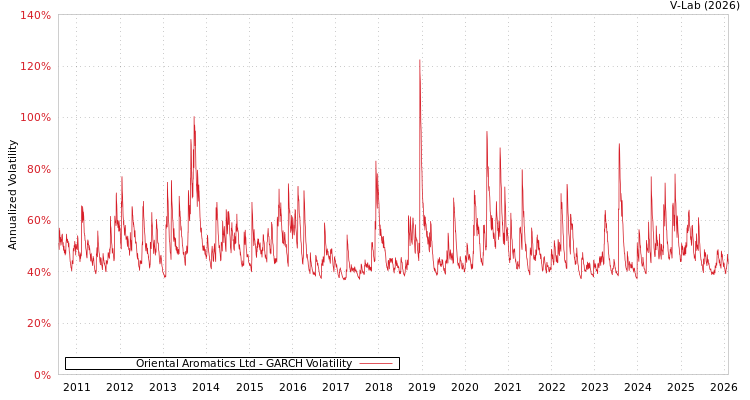 graph of Oriental Aromatics Ltd GARCH