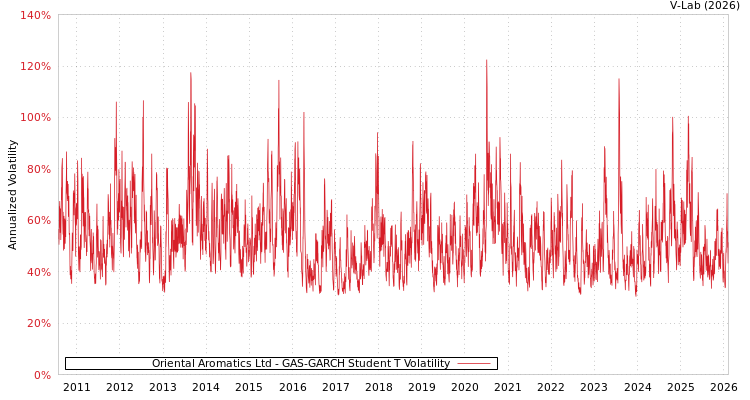 graph of Oriental Aromatics Ltd GAS-GARCH-T