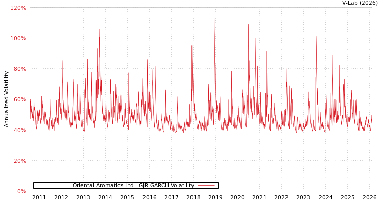 graph of Oriental Aromatics Ltd GJR-GARCH