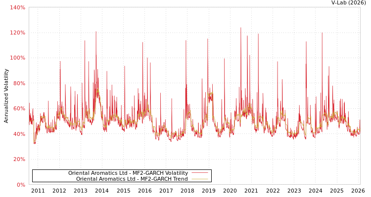 graph of Oriental Aromatics Ltd MF2-GARCH