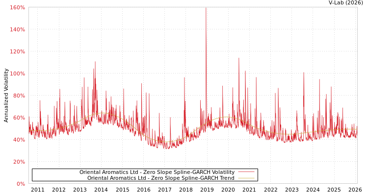 graph of Oriental Aromatics Ltd S0GARCH
