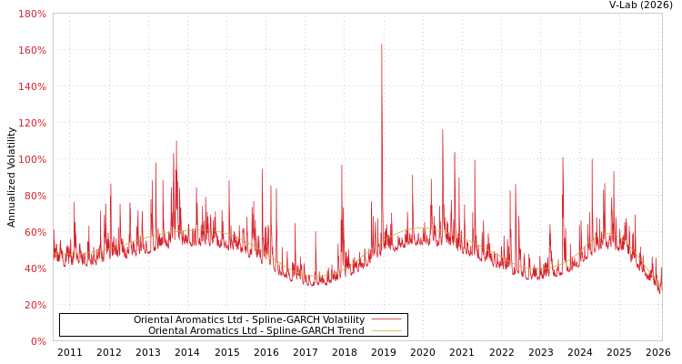 graph of Oriental Aromatics Ltd SGARCH