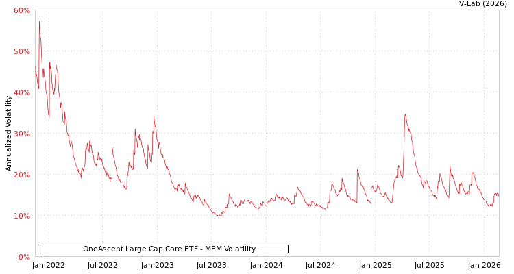 graph of OneAscent Large Cap Core ETF MEM
