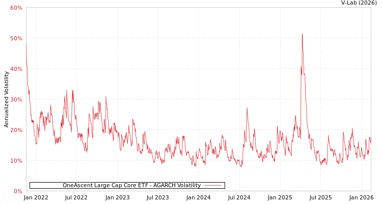 graph of OneAscent Large Cap Core ETF AGARCH