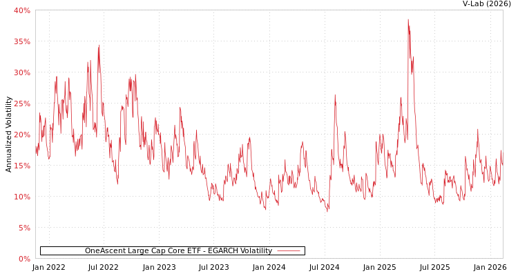 graph of OneAscent Large Cap Core ETF EGARCH