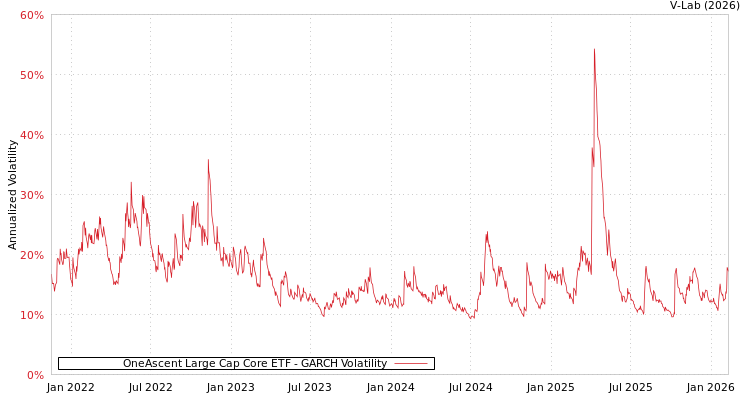 graph of OneAscent Large Cap Core ETF GARCH