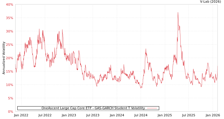 graph of OneAscent Large Cap Core ETF GAS-GARCH-T