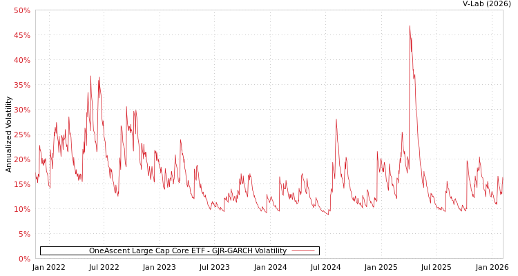 graph of OneAscent Large Cap Core ETF GJR-GARCH