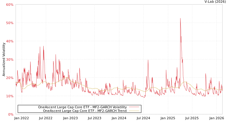graph of OneAscent Large Cap Core ETF MF2-GARCH