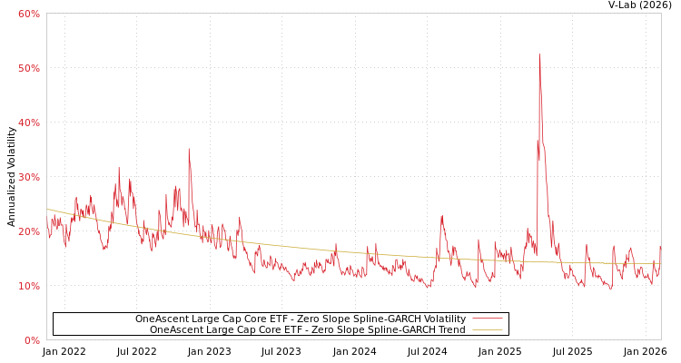 graph of OneAscent Large Cap Core ETF S0GARCH