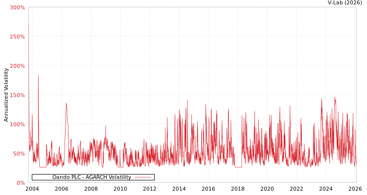 graph of Oando PLC AGARCH