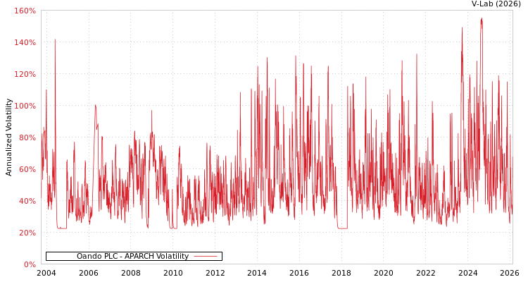 graph of Oando PLC APARCH