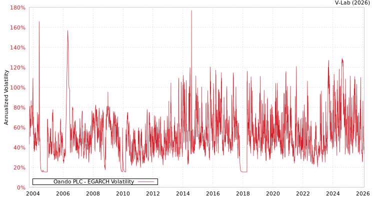 graph of Oando PLC EGARCH