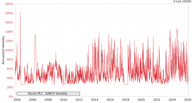 graph of Oando PLC GARCH