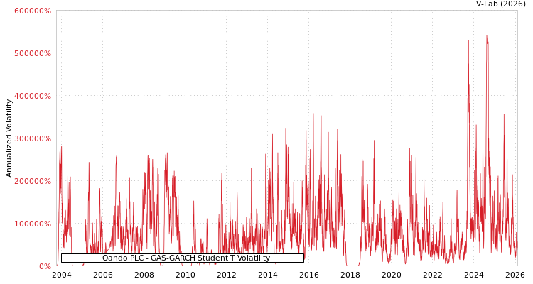 graph of Oando PLC GAS-GARCH-T