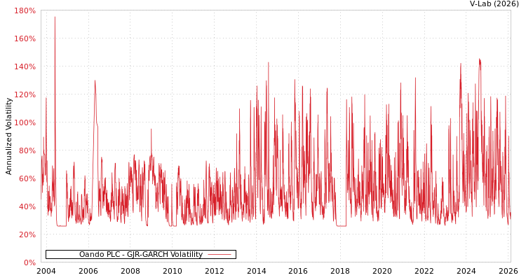 graph of Oando PLC GJR-GARCH