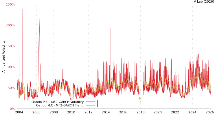graph of Oando PLC MF2-GARCH