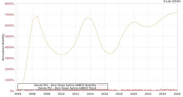 graph of Oando PLC S0GARCH