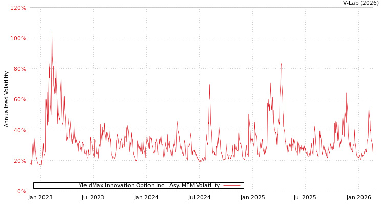 graph of YieldMax Innovation Option Inc AMEM
