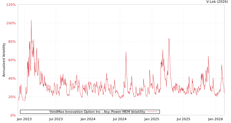 graph of YieldMax Innovation Option Inc APMEM