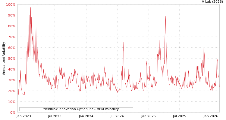 graph of YieldMax Innovation Option Inc MEM