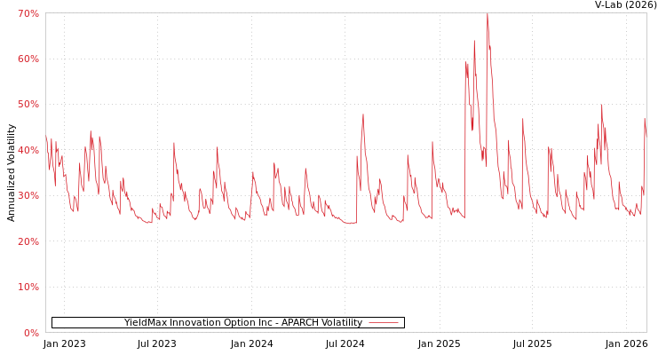 graph of YieldMax Innovation Option Inc APARCH