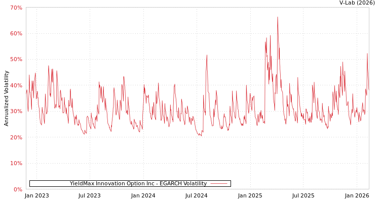 graph of YieldMax Innovation Option Inc EGARCH
