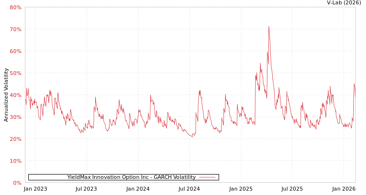 graph of YieldMax Innovation Option Inc GARCH