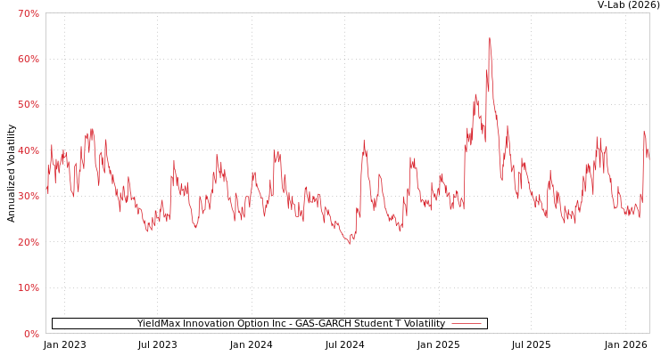 graph of YieldMax Innovation Option Inc GAS-GARCH-T