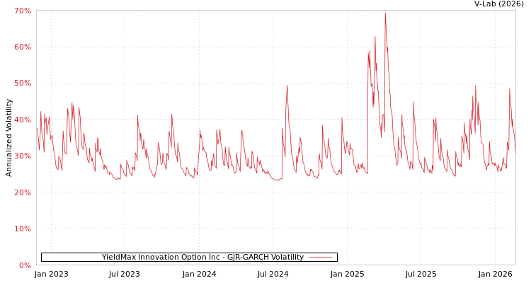 graph of YieldMax Innovation Option Inc GJR-GARCH