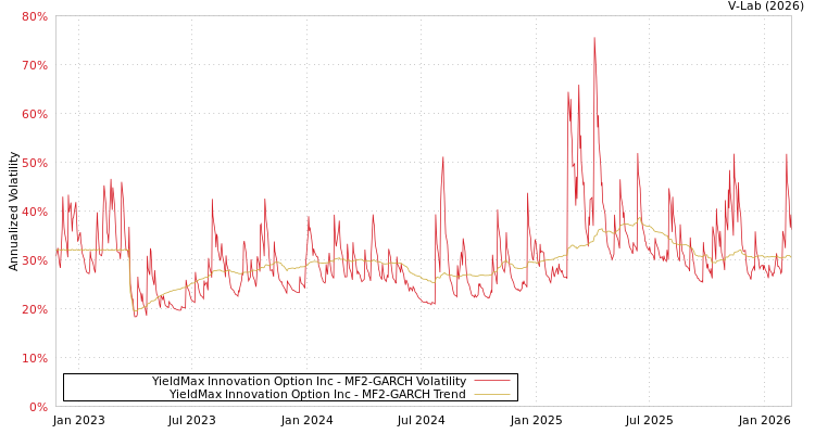 graph of YieldMax Innovation Option Inc MF2-GARCH