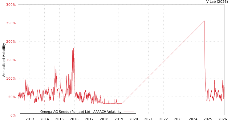graph of Omega AG Seeds (Punjab) Ltd APARCH