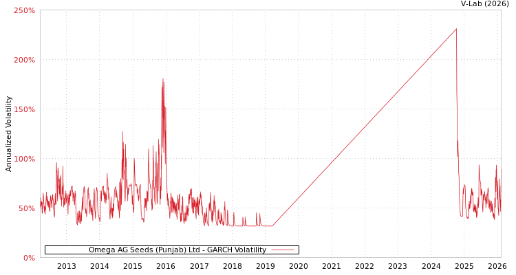 graph of Omega AG Seeds (Punjab) Ltd GARCH